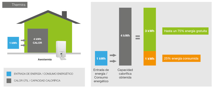 Ahorro aerotermia