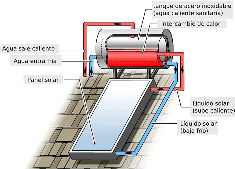 Panel Termo solar