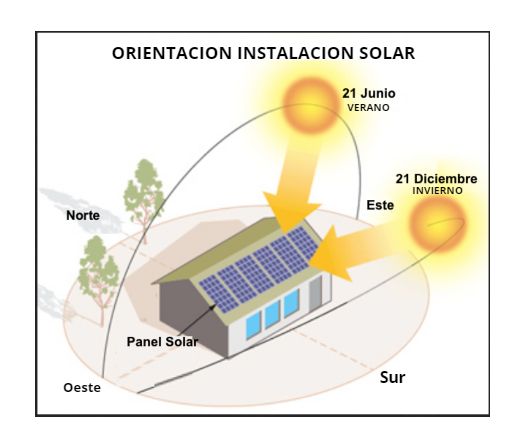 orientacion placas solares
