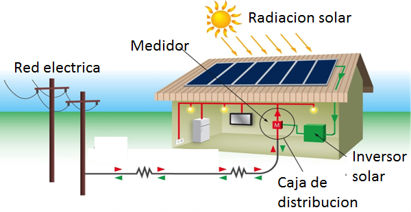 placas solares